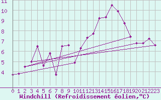 Courbe du refroidissement olien pour Nevers (58)