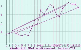 Courbe du refroidissement olien pour Lorient (56)