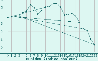 Courbe de l'humidex pour Chteau-Chinon (58)