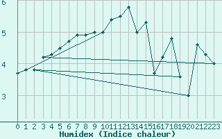 Courbe de l'humidex pour Liarvatn