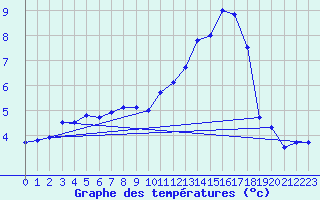 Courbe de tempratures pour Langres (52) 