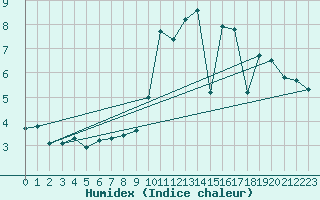 Courbe de l'humidex pour Grimentz (Sw)