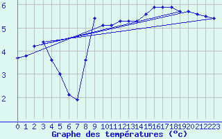 Courbe de tempratures pour Cambrai / Epinoy (62)