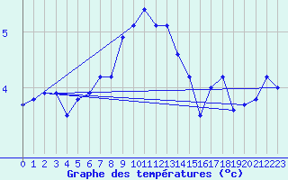 Courbe de tempratures pour Mariapfarr