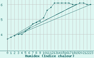Courbe de l'humidex pour Wien Mariabrunn