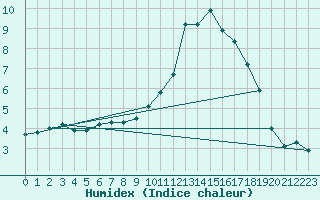 Courbe de l'humidex pour Saint-Michel-d'Euzet (30)