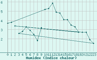 Courbe de l'humidex pour Emden-Koenigspolder