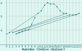 Courbe de l'humidex pour Tusimice