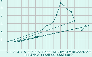 Courbe de l'humidex pour Kaufbeuren-Oberbeure