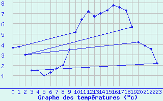 Courbe de tempratures pour Beitem (Be)