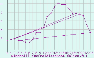 Courbe du refroidissement olien pour Lobbes (Be)