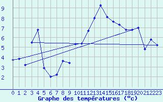 Courbe de tempratures pour Laegern