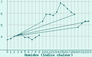 Courbe de l'humidex pour Mona