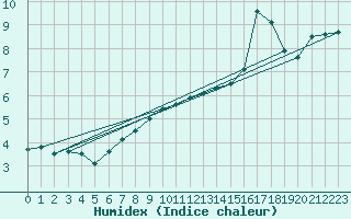 Courbe de l'humidex pour Trawscoed