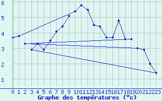 Courbe de tempratures pour Grand Saint Bernard (Sw)