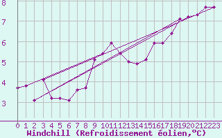 Courbe du refroidissement olien pour Genthin
