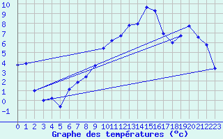 Courbe de tempratures pour Varzy (58)