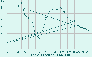 Courbe de l'humidex pour Thoiras (30)