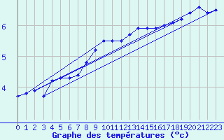 Courbe de tempratures pour Anholt