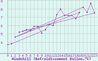 Courbe du refroidissement olien pour Isle Of Portland