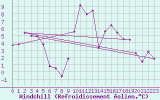 Courbe du refroidissement olien pour Hereford/Credenhill