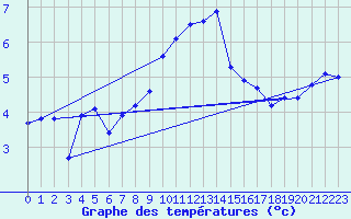 Courbe de tempratures pour Alfeld