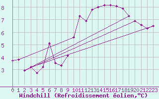 Courbe du refroidissement olien pour Corny-sur-Moselle (57)