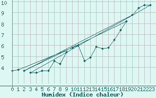 Courbe de l'humidex pour Weitra