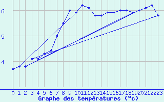 Courbe de tempratures pour Stuttgart / Schnarrenberg