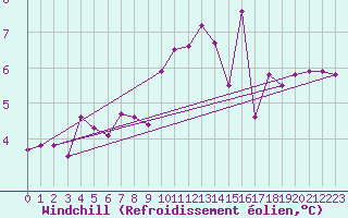 Courbe du refroidissement olien pour Pointe du Raz (29)