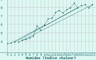 Courbe de l'humidex pour Interlaken