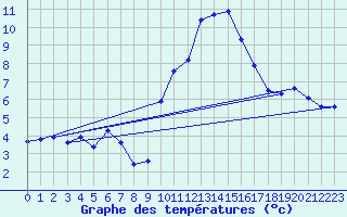 Courbe de tempratures pour Gap-Sud (05)