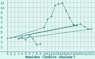 Courbe de l'humidex pour Gap-Sud (05)