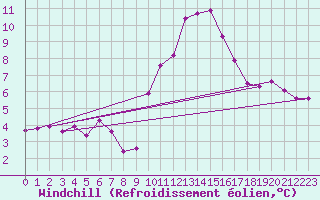 Courbe du refroidissement olien pour Gap-Sud (05)