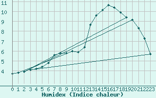 Courbe de l'humidex pour Pont-l'Abb (29)