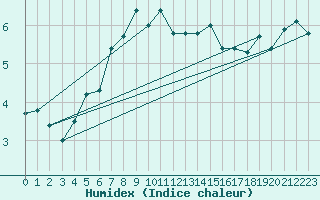 Courbe de l'humidex pour Feldberg-Schwarzwald (All)