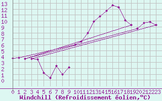 Courbe du refroidissement olien pour Reinosa