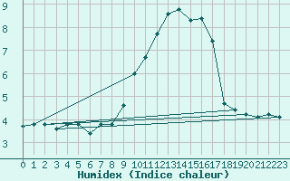 Courbe de l'humidex pour Caix (80)