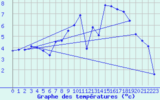 Courbe de tempratures pour Meiningen