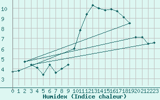 Courbe de l'humidex pour Dinard (35)