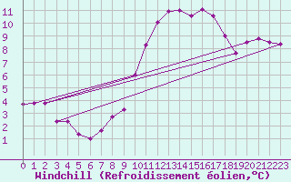 Courbe du refroidissement olien pour Gurande (44)