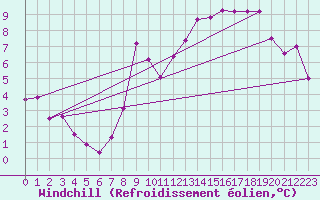 Courbe du refroidissement olien pour Thorigny (85)