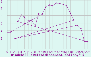 Courbe du refroidissement olien pour Brest (29)