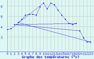 Courbe de tempratures pour Weissenburg