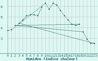 Courbe de l'humidex pour Weissenburg