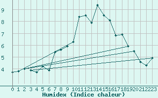 Courbe de l'humidex pour Les Diablerets