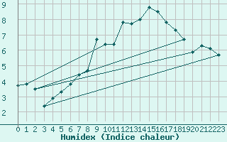 Courbe de l'humidex pour Bad Salzuflen