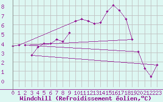 Courbe du refroidissement olien pour Aigen Im Ennstal