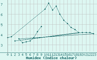 Courbe de l'humidex pour Bursa