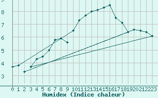 Courbe de l'humidex pour Dinard (35)